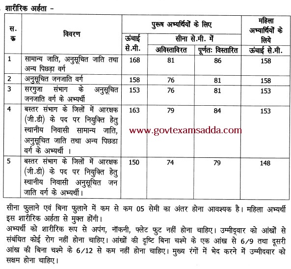 chhattisgarh police admit card